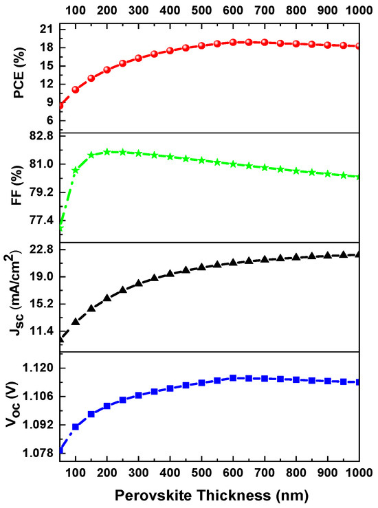 Numerical Simulation of an Inverted Perovskite Solar Cell Using a SiOx ...