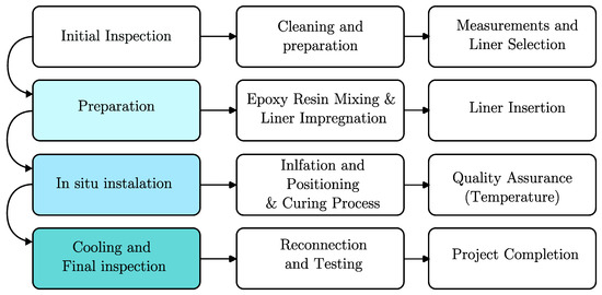 Non-Destructive Characterization of Cured-in-Place Pipe Defects