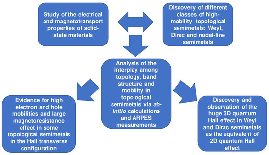 High-Mobility Topological Semimetals as Novel Materials for Huge