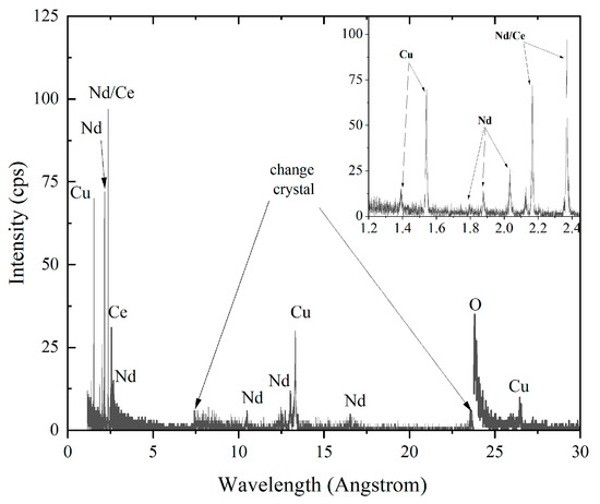 Point-Contact Spectroscopy in Bulk Samples of Electron-Doped