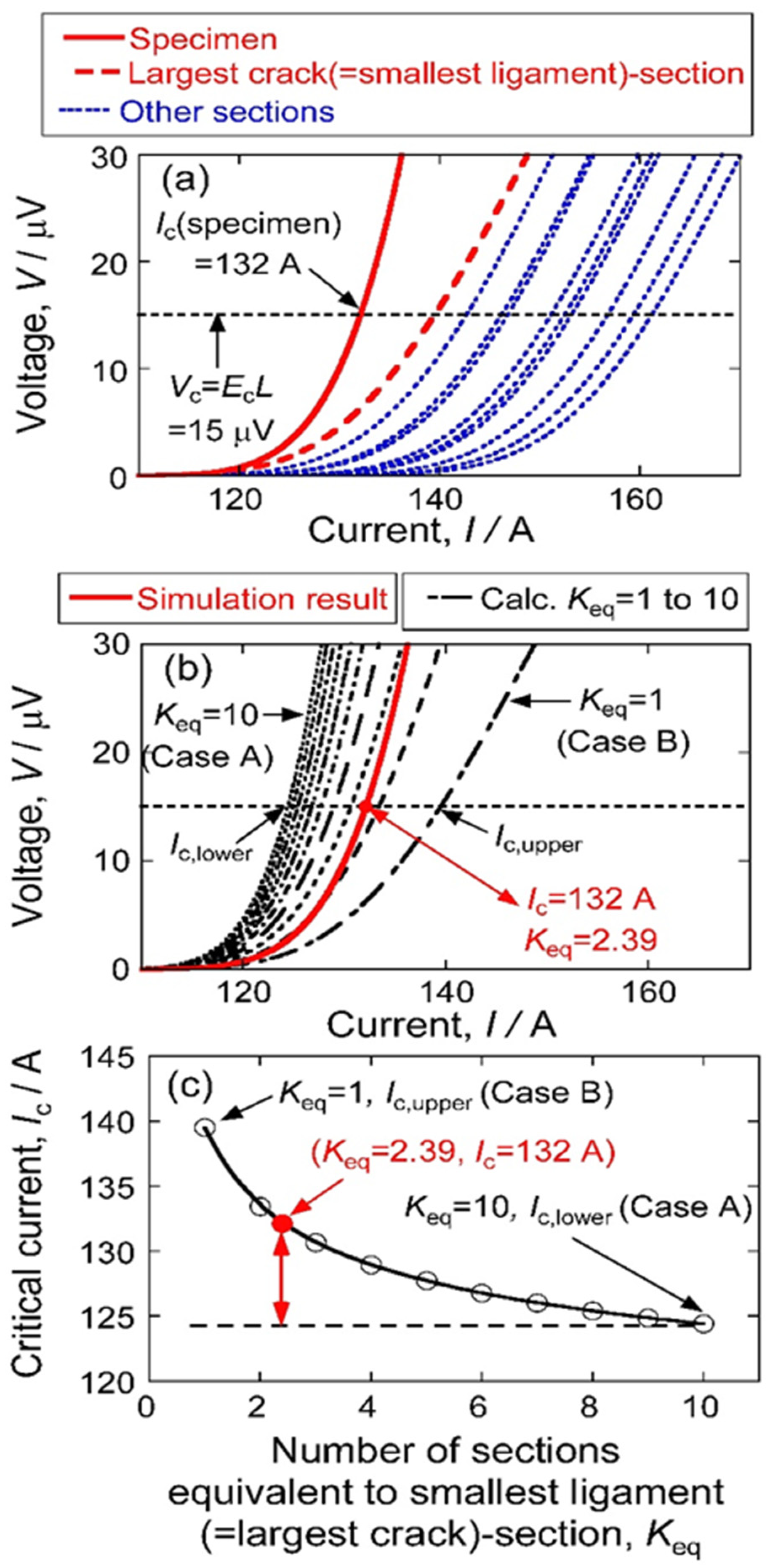 Analysis of Critical Current Dependence on Specimen Length and Crack ...