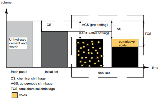 A Review on Chemical and Autogenous Shrinkage of Cementitious Systems