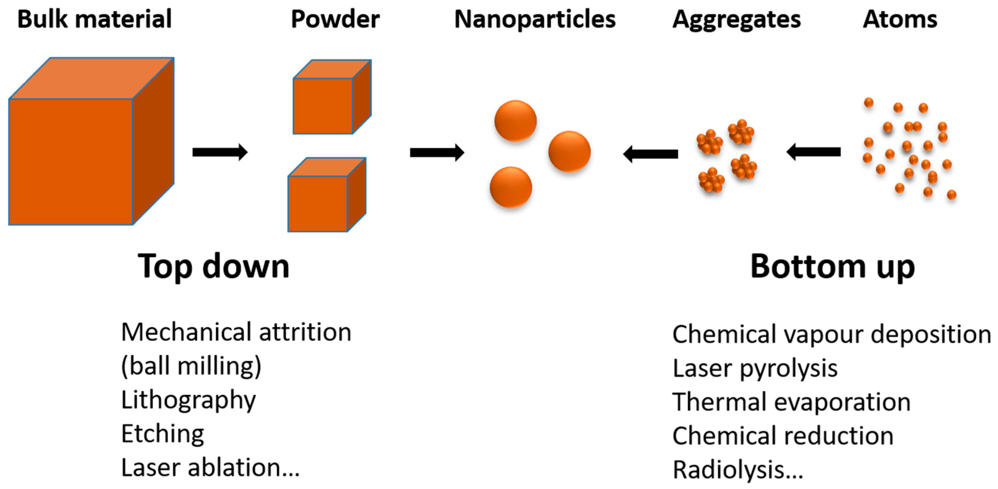 Synthesis of Metallic Nanostructures Using Ionizing Radiation and 