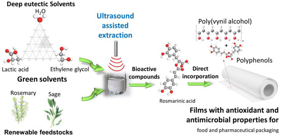 Ecofriendly Preparation of Rosmarinic Acid-poly(vinyl alcohol 