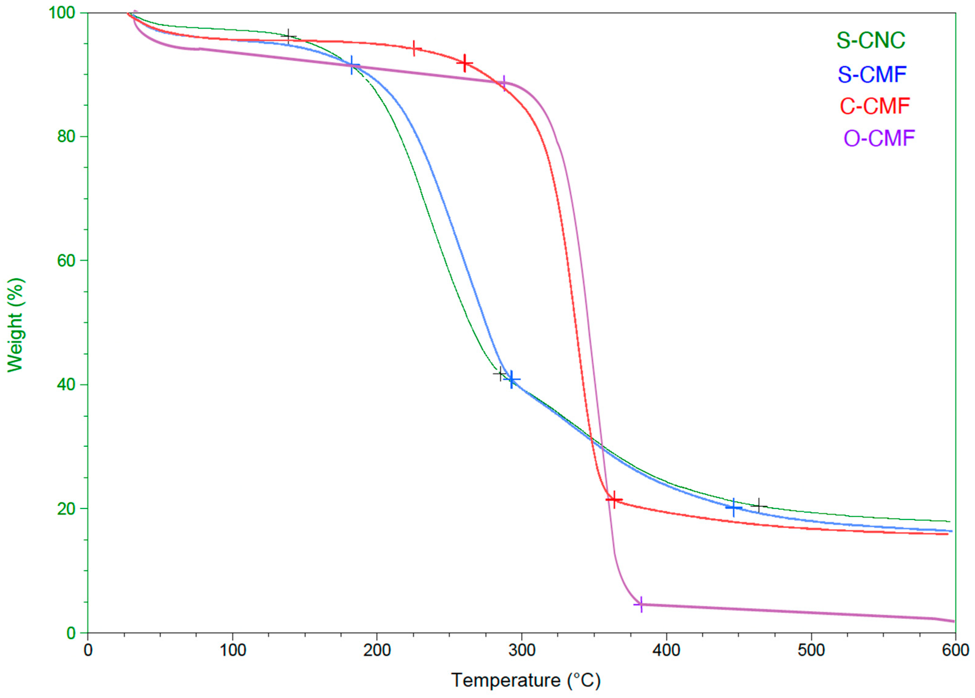 Materials Free FullText Synthesis and Characterization of
