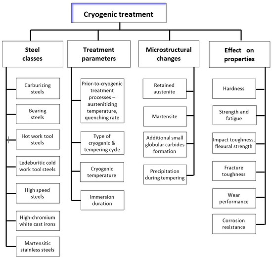 Cryogenic Treatment of Martensitic Steels: Microstructural 