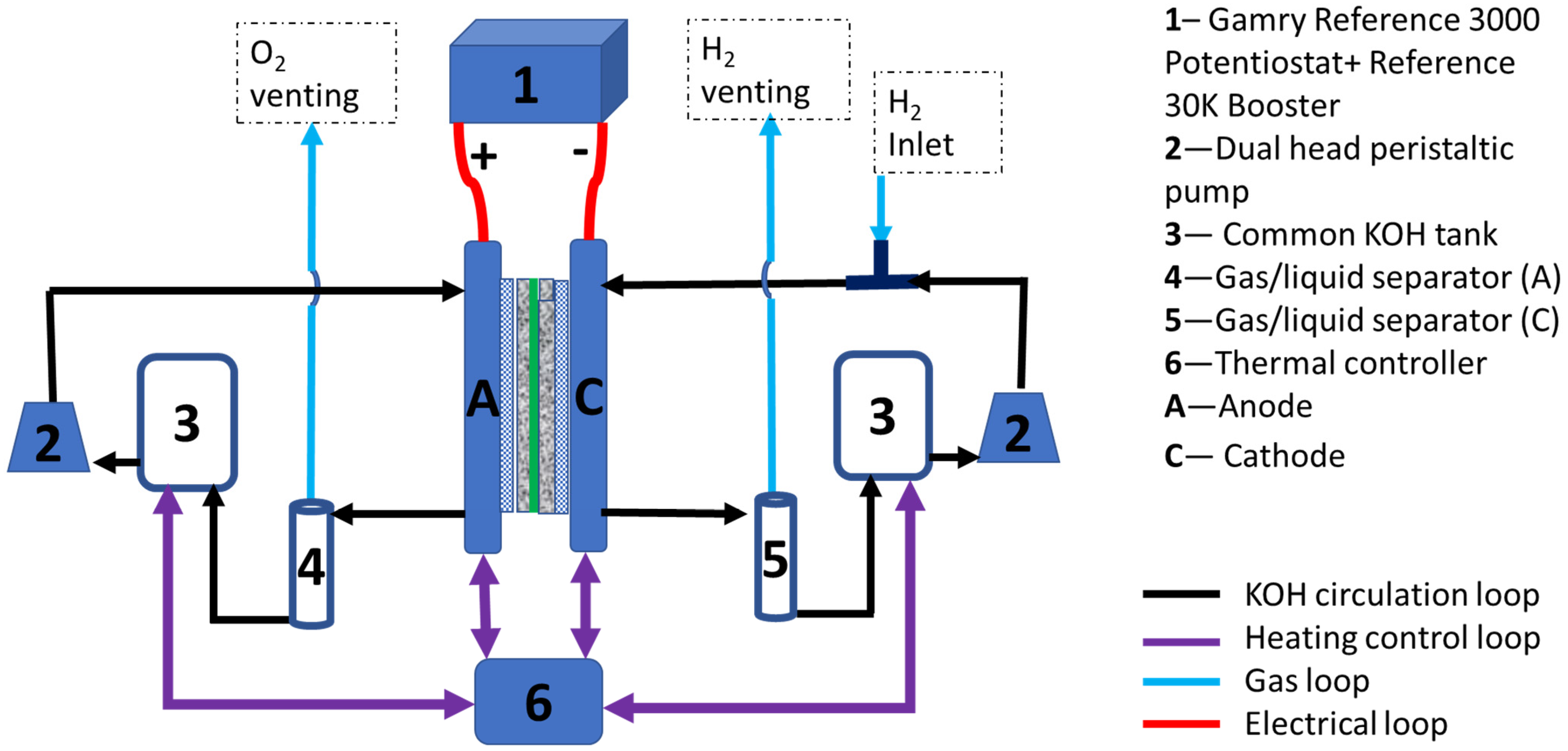 KOH Capacitance Determination for the Evaluation of