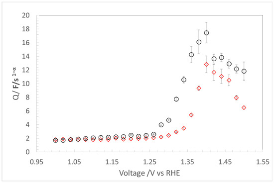 KOH Capacitance Determination for the Evaluation of