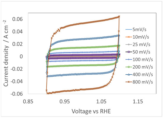 KOH Capacitance Determination for the Evaluation of