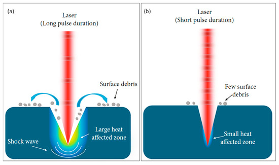 Materials Free Full Text Femtosecond Laser Direct Writing of