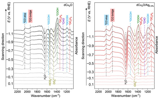 Designing Surface and Interface Structures of Copper-Based