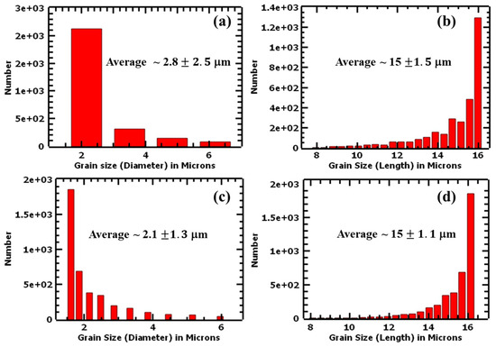 Investigation of Microstructures and Tensile Properties of