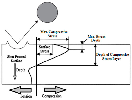 Effects of Shot Peening and Electropolishing Treatment on