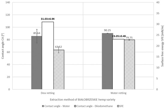 The Influence of the Chemical Composition of Flax and Hemp Fibers on ...
