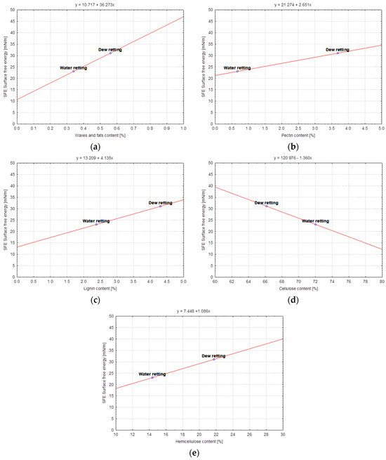 The Influence of the Chemical Composition of Flax and Hemp Fibers on ...