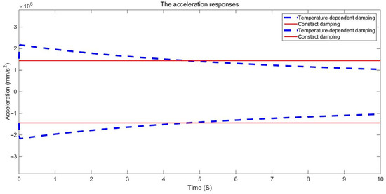 A Stochastic Dynamics Method for Time-Varying Damping Depending on ...