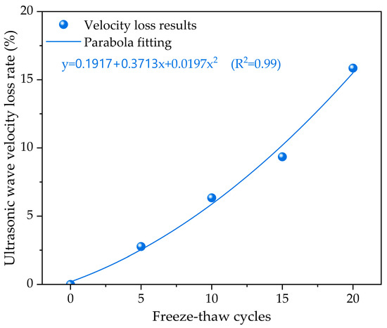 pazy Freeze–Thaw Damage Characterization of Cement-Stabilized