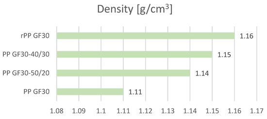 Propylene Rcpp Density Analysis of Selected Properties of Polymer Mixtures Derived from Virgin ...