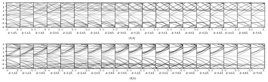 Estimation of the Band Gap of Carbon Nanotube Bundles