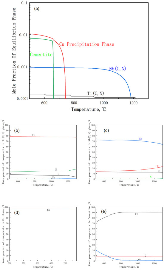 Effect of Reheating Temperature on the Microstructure and Properties of ...
