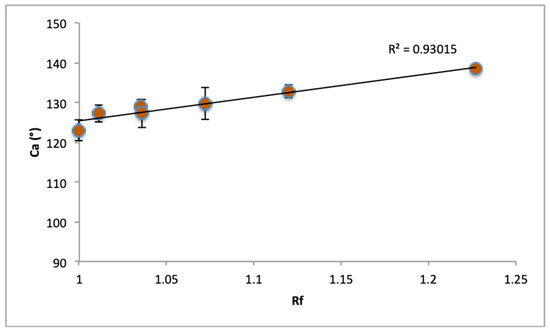 Investigation of the Influence of Machining Parameters and