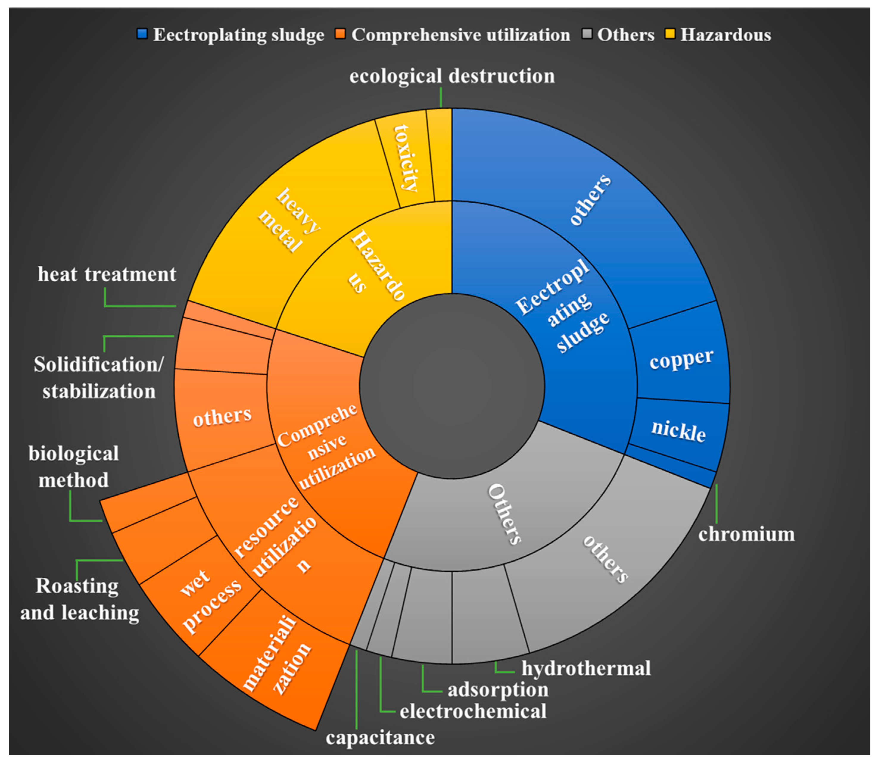 Approaches for the Treatment and Resource Utilization of Electroplating Sludge