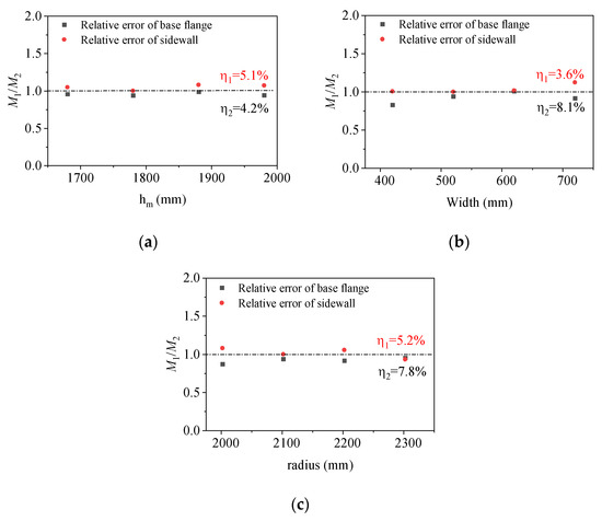 Research on Anchorage Performance of the Foundation Ring for Wind Turbines