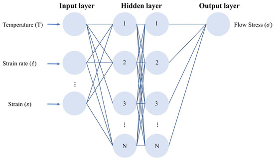 A Review of Dynamic Mechanical Behavior and the Constitutive
