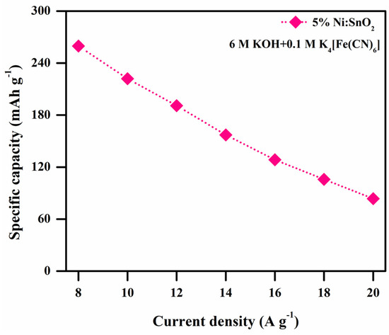 A High-Performance Supercapacitor Based on Hierarchical