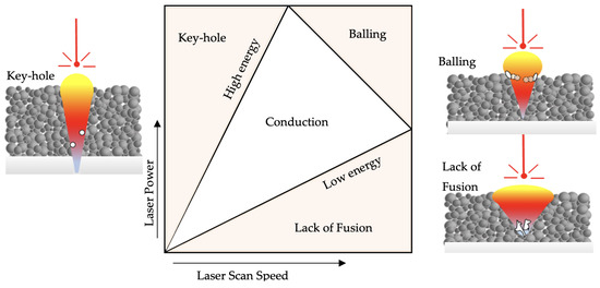 In Situ Microstructure Modification Using a Layerwise
