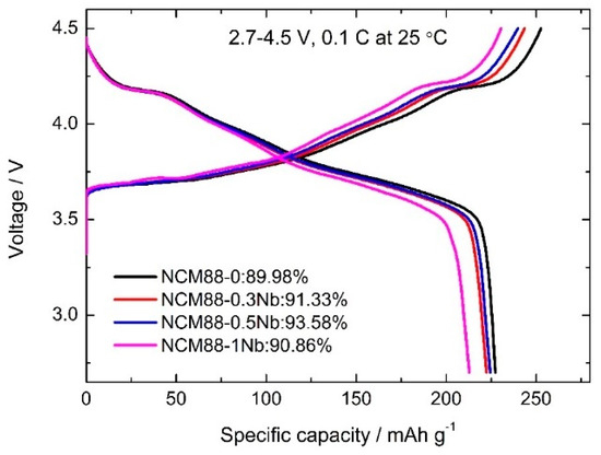 A Study on the Microstructure Regulation Effect of Niobium