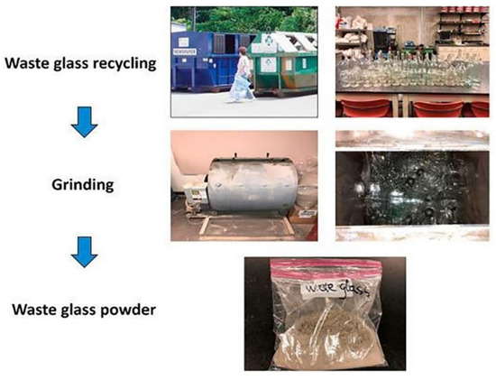 Waste Glass Upcycling Supported by Alkali Activation: An Overview
