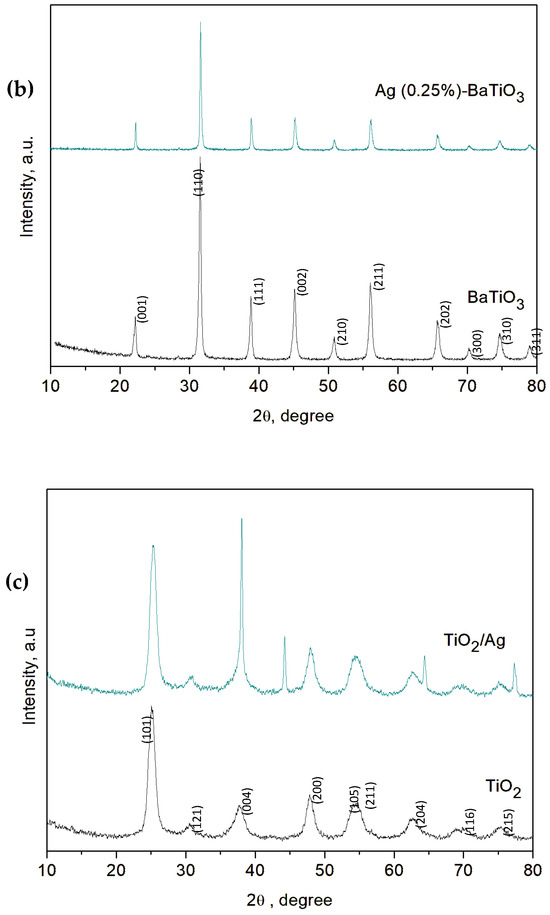 Characterization and Photocatalytic and Antibacterial Characterization and Photocatalytic and Antibacterial