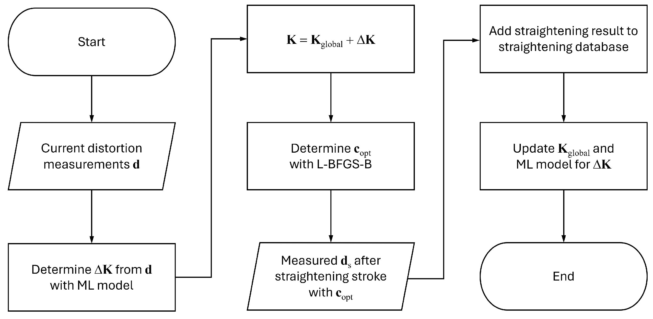 Materials | Free Full-Text | A Method for Straightening Distorted Giga ...