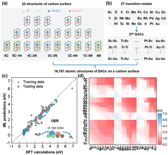 Carbon-Based Composites for Oxygen Evolution Reaction Electrocatalysts ...