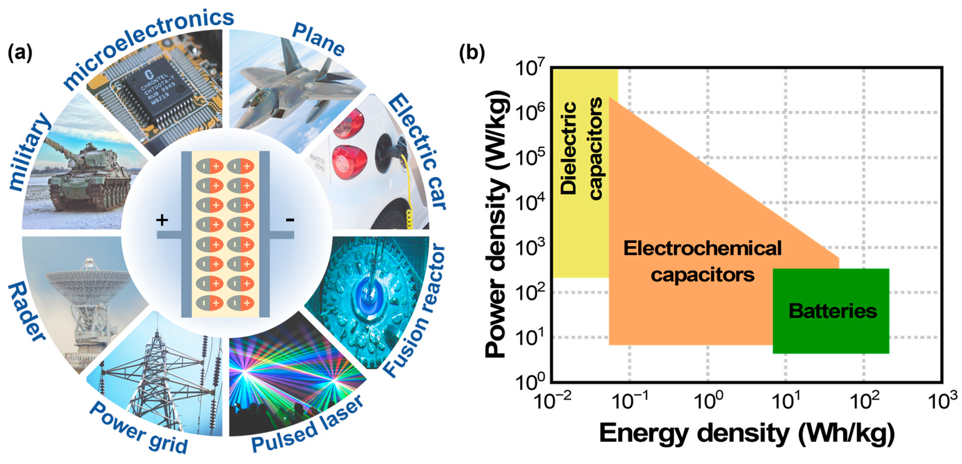 Ceramic-Based Dielectric Materials for Energy Storage Capacitor 