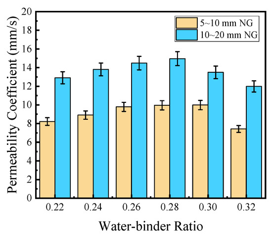 Enhancing the Mechanical Properties and Water Permeability of Pervious ...