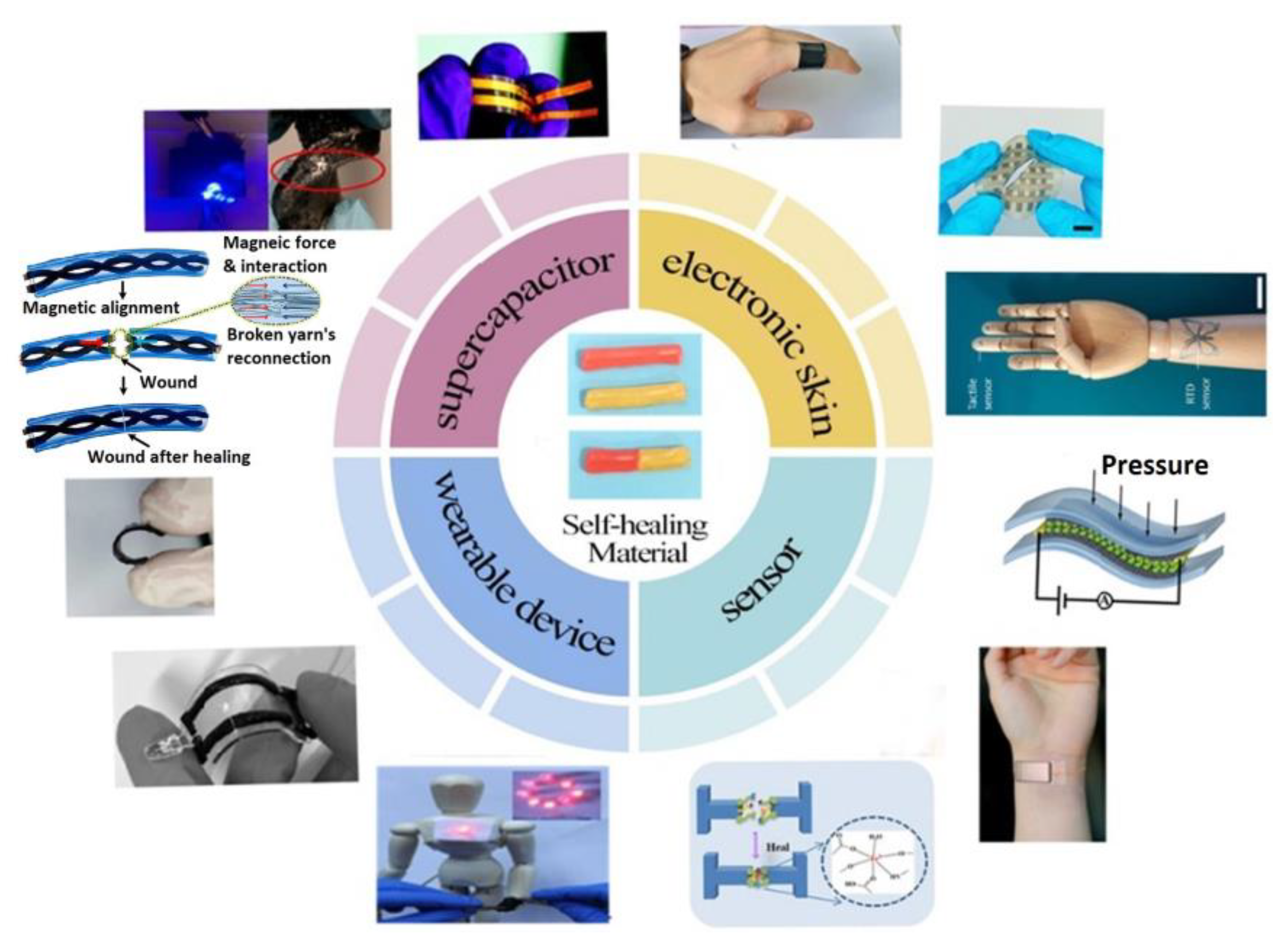Advances in Materials with Self-Healing Properties: A Brief Review