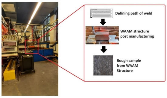 A Smart, Data-Driven Approach to Qualify Additively