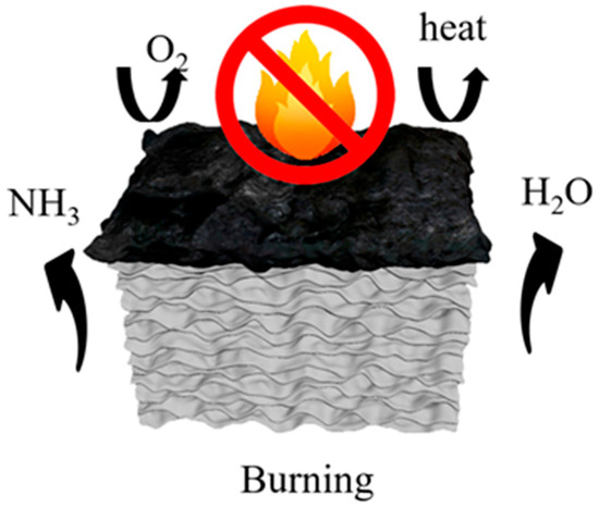 A Top-Down Approach to the Fabrication of Flame-Retardant Wood Aerogel ...