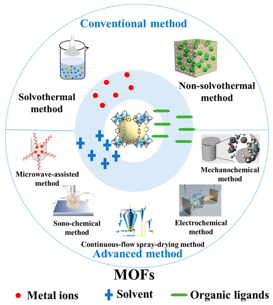 Recent Advances in Metal–Organic Framework (MOF)-Based 