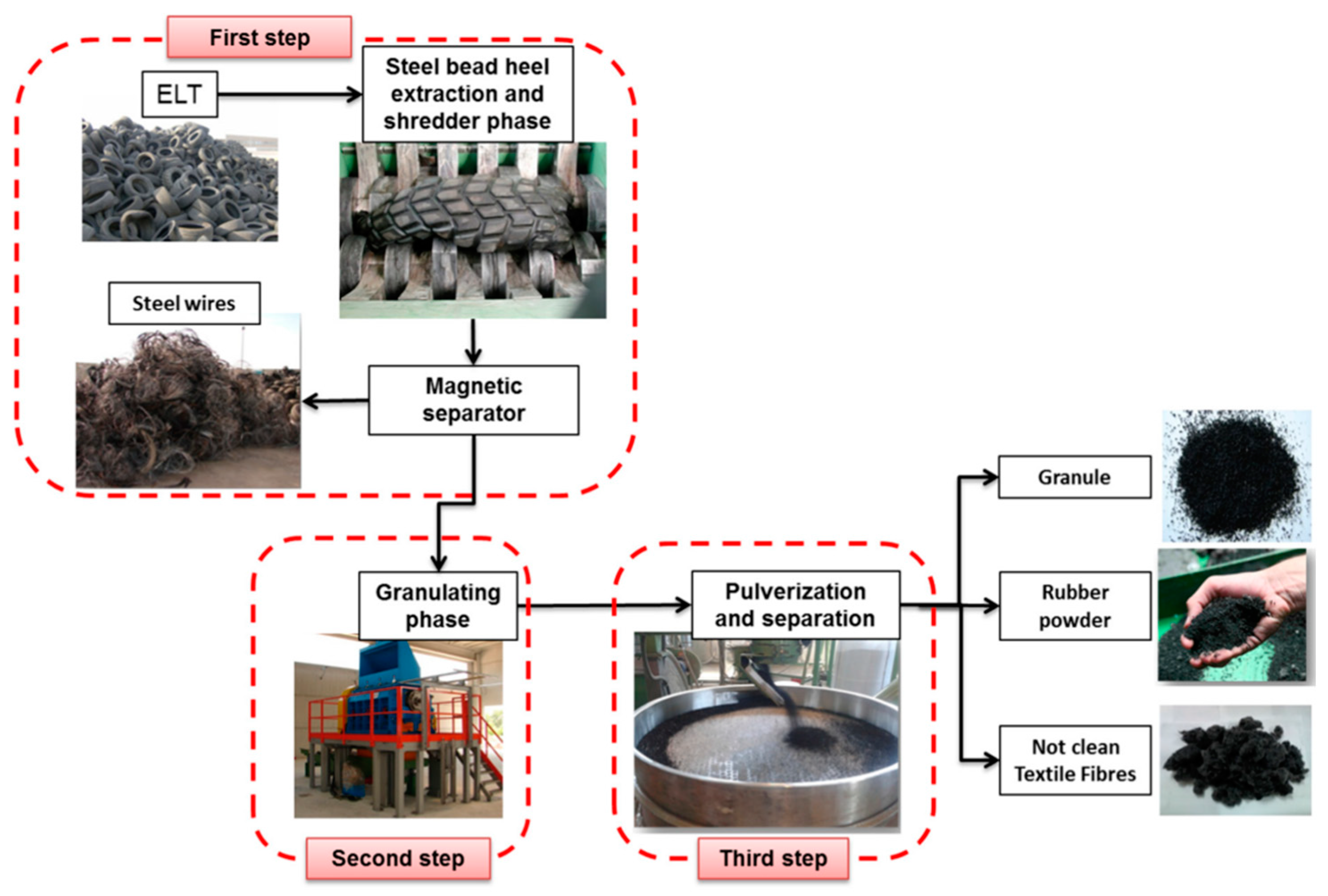 Recycling Functional Fillers from Waste Tires for Tailored Recycling Functional Fillers from Waste Tires for Tailored