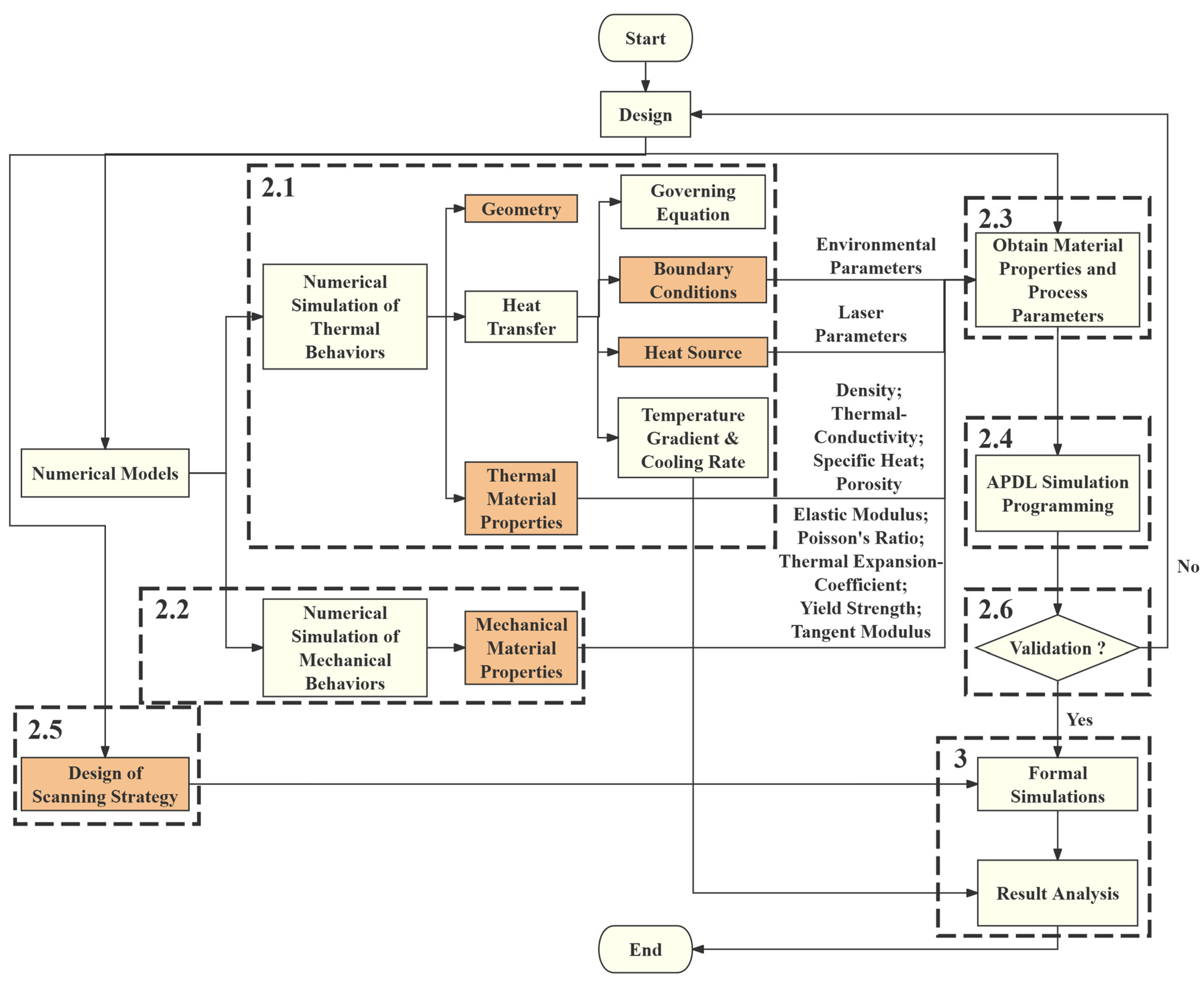 The Effect of Scanning Strategy on the Thermal Behavior and The Effect of Scanning Strategy on the Thermal Behavior and