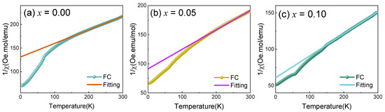 Modulation of the Structural, Magnetic, and Dielectric Properties