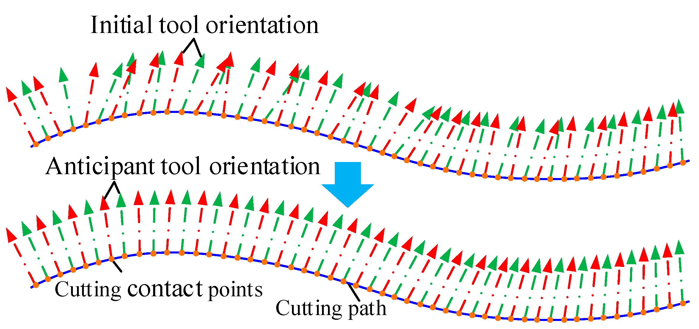 Twin-Tool Orientation Synchronous Smoothing Algorithm of Pinch Milling ...