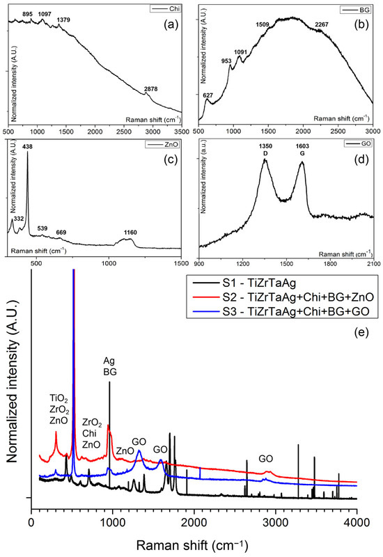 In-Depth Characterization of Two Bioactive Coatings Obtained Using