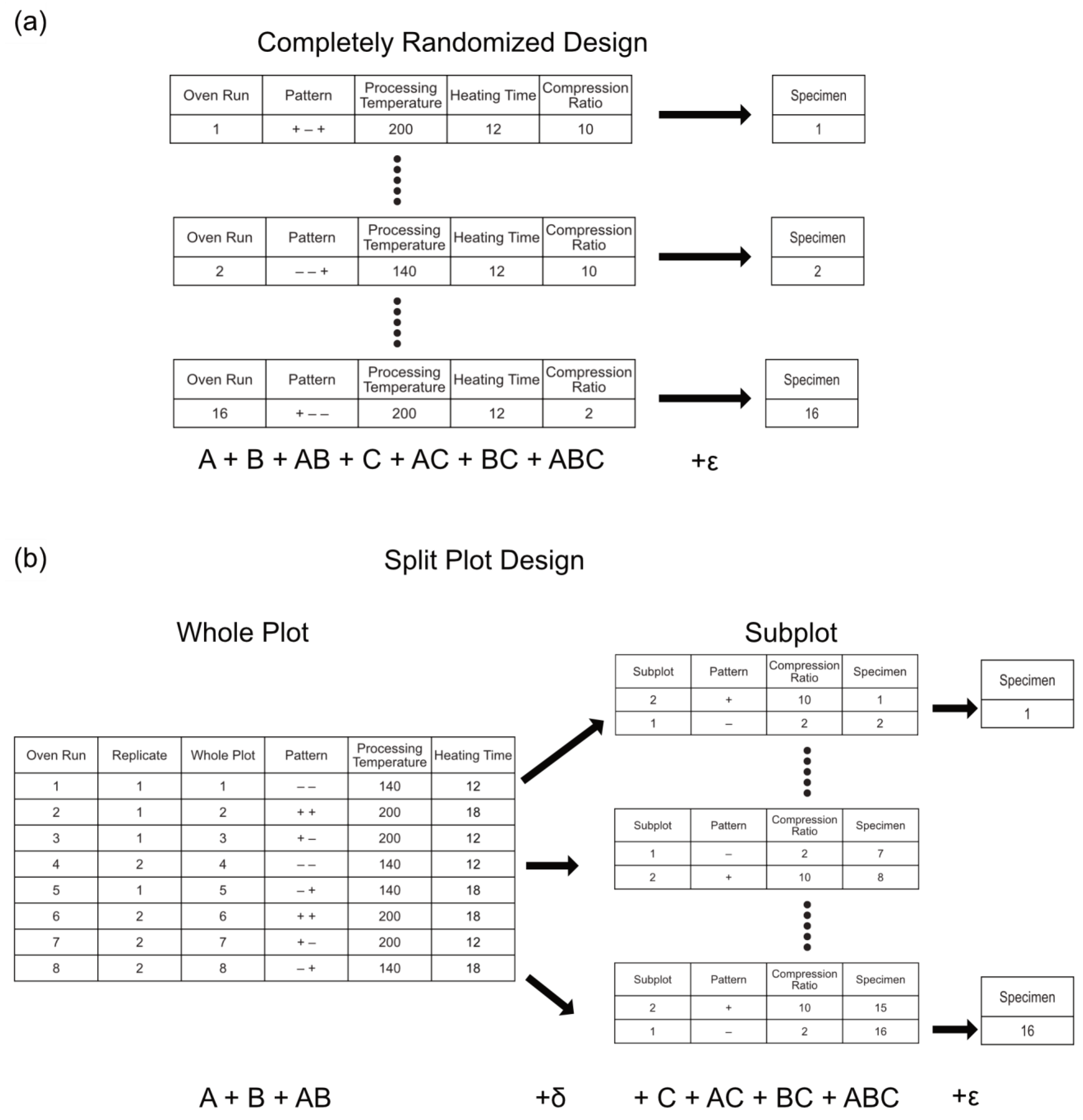 Materials | Free Full-Text | A Split-Plot Experimentation Strategy for ...