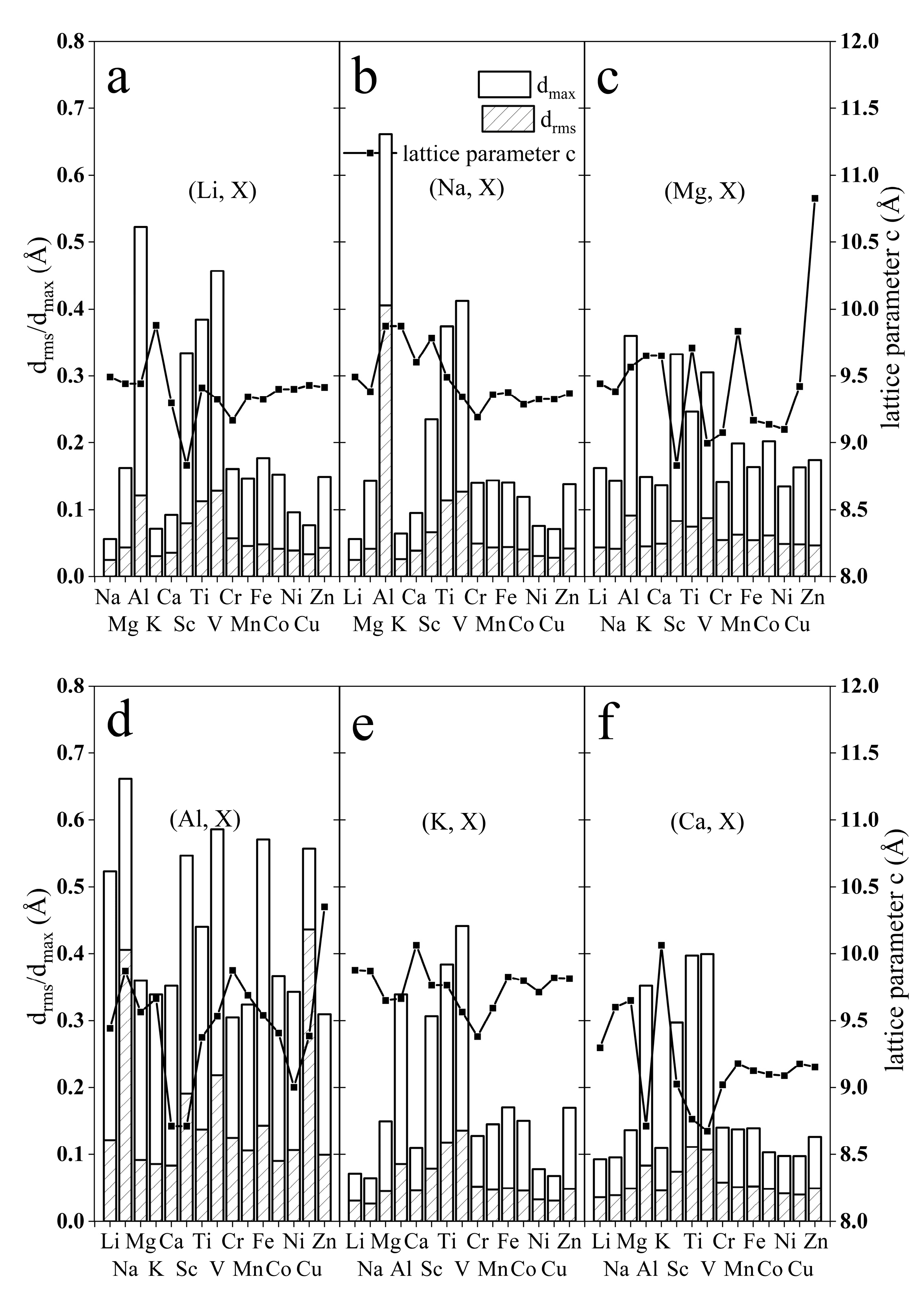 Electronic Properties and Mechanical Stability of Multi-Ion