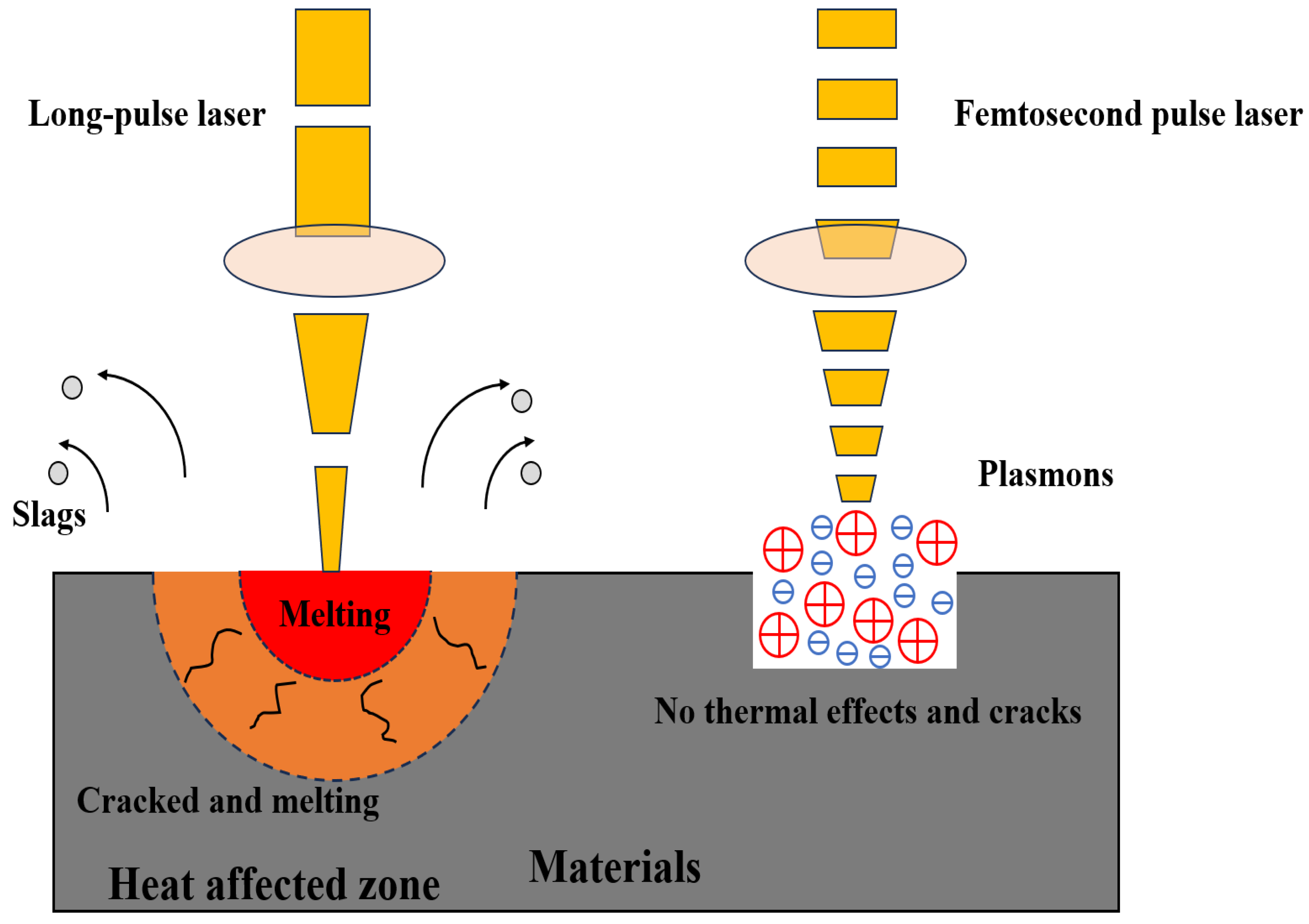 Lasers for Material Processing