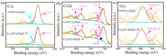 Plasma Engineering of Co4N/CoN Heterostructure for Boosting ...